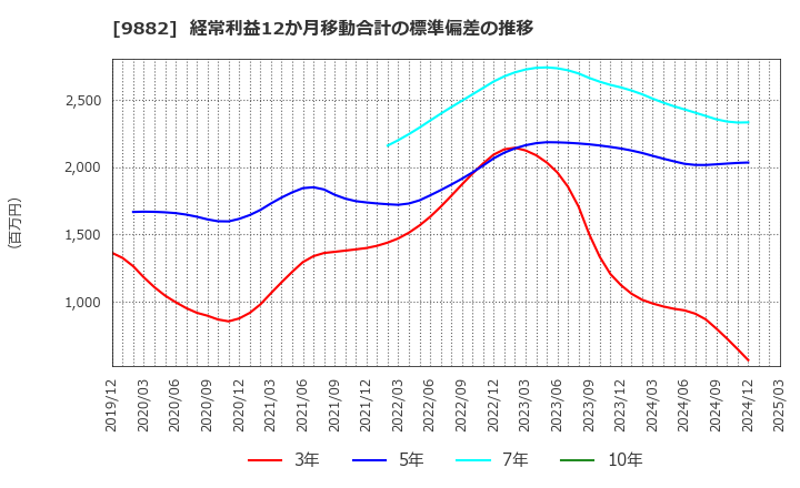 9882 (株)イエローハット: 経常利益12か月移動合計の標準偏差の推移