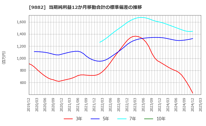9882 (株)イエローハット: 当期純利益12か月移動合計の標準偏差の推移