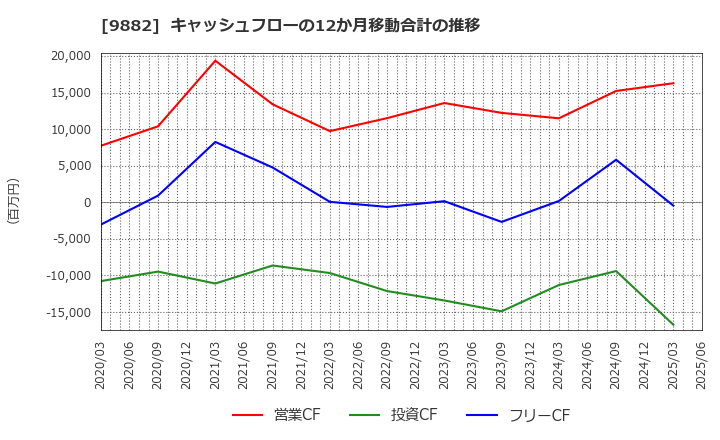 9882 (株)イエローハット: キャッシュフローの12か月移動合計の推移