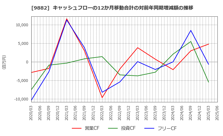 9882 (株)イエローハット: キャッシュフローの12か月移動合計の対前年同期増減額の推移