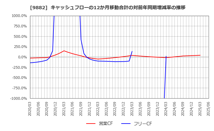 9882 (株)イエローハット: キャッシュフローの12か月移動合計の対前年同期増減率の推移