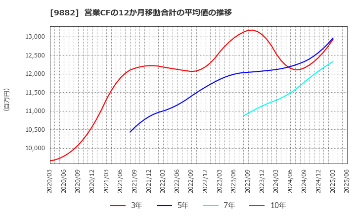 9882 (株)イエローハット: 営業CFの12か月移動合計の平均値の推移
