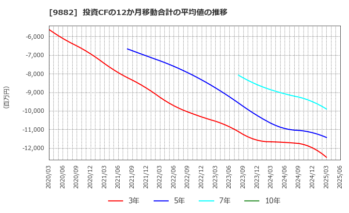 9882 (株)イエローハット: 投資CFの12か月移動合計の平均値の推移