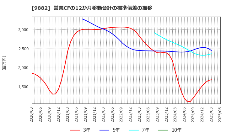 9882 (株)イエローハット: 営業CFの12か月移動合計の標準偏差の推移
