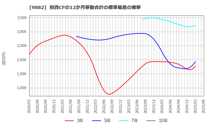 9882 (株)イエローハット: 投資CFの12か月移動合計の標準偏差の推移