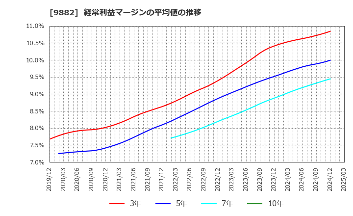 9882 (株)イエローハット: 経常利益マージンの平均値の推移