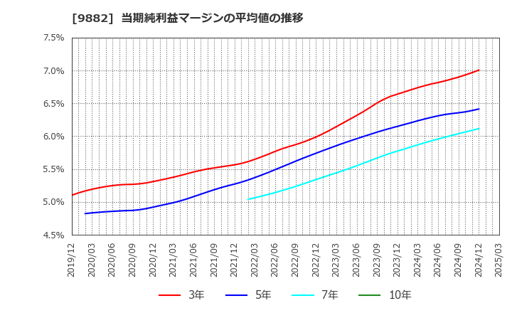 9882 (株)イエローハット: 当期純利益マージンの平均値の推移