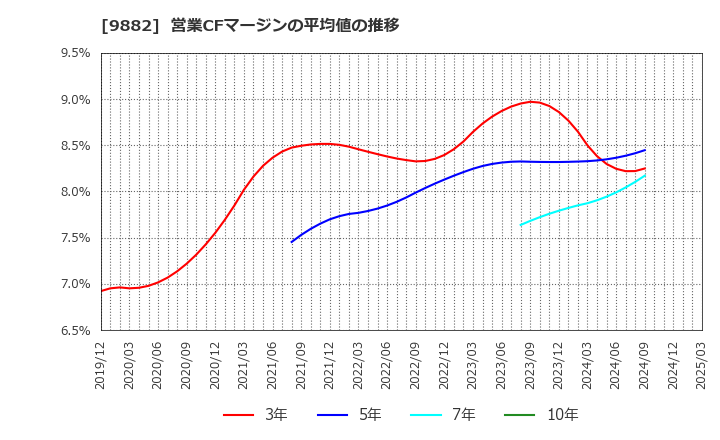 9882 (株)イエローハット: 営業CFマージンの平均値の推移