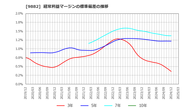 9882 (株)イエローハット: 経常利益マージンの標準偏差の推移