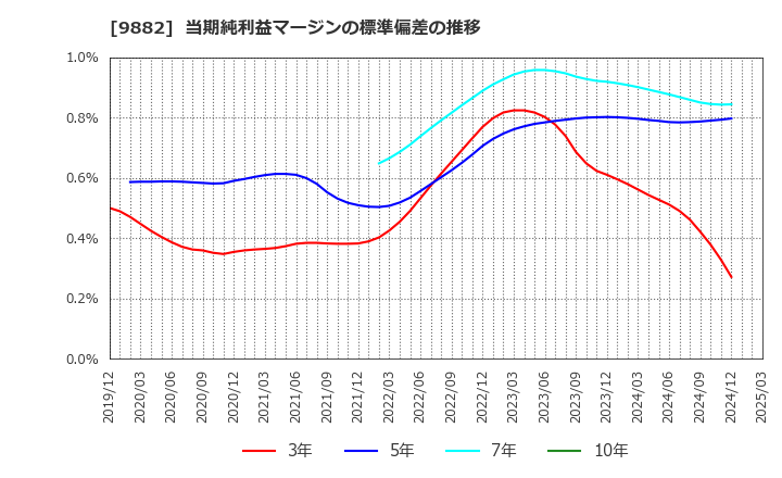 9882 (株)イエローハット: 当期純利益マージンの標準偏差の推移