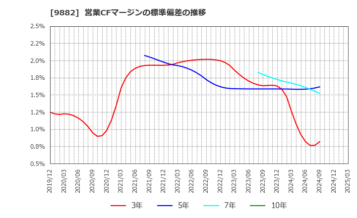 9882 (株)イエローハット: 営業CFマージンの標準偏差の推移