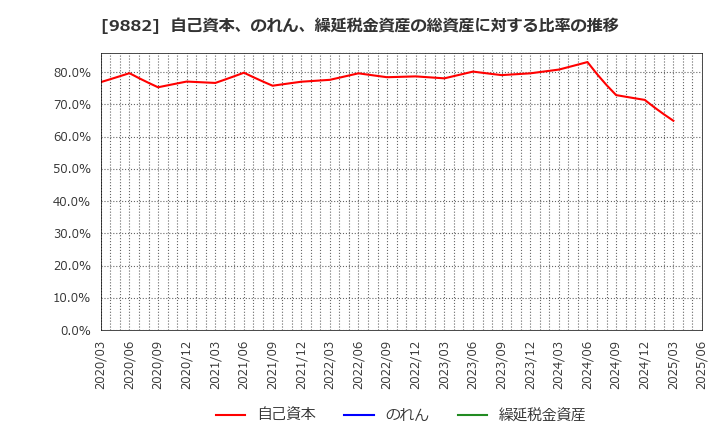 9882 (株)イエローハット: 自己資本、のれん、繰延税金資産の総資産に対する比率の推移