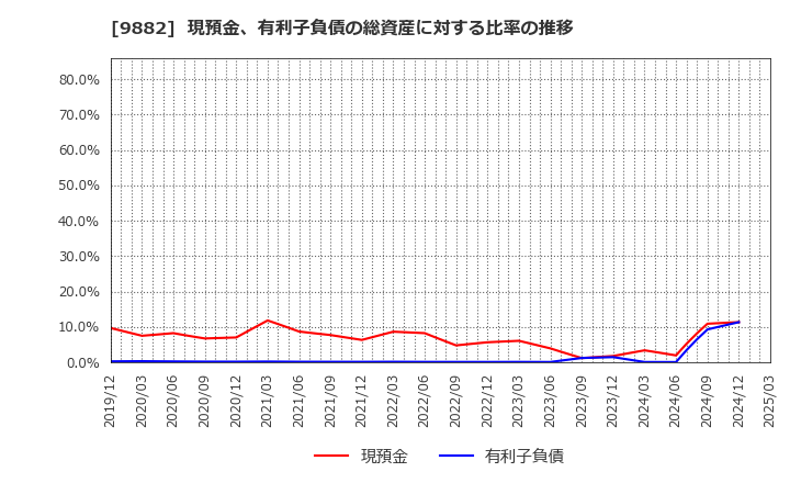 9882 (株)イエローハット: 現預金、有利子負債の総資産に対する比率の推移