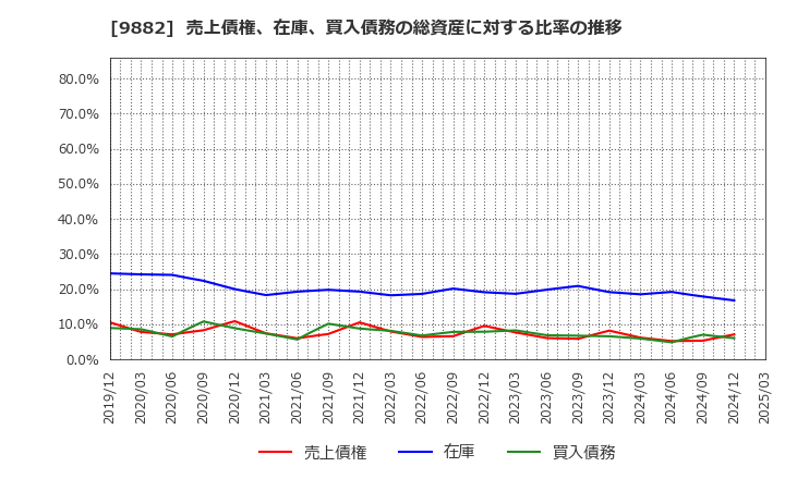 9882 (株)イエローハット: 売上債権、在庫、買入債務の総資産に対する比率の推移