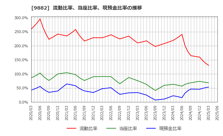 9882 (株)イエローハット: 流動比率、当座比率、現預金比率の推移