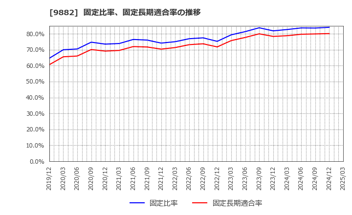 9882 (株)イエローハット: 固定比率、固定長期適合率の推移