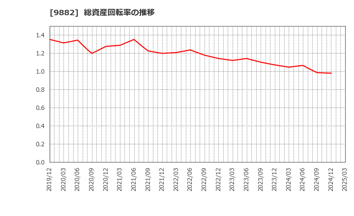 9882 (株)イエローハット: 総資産回転率の推移