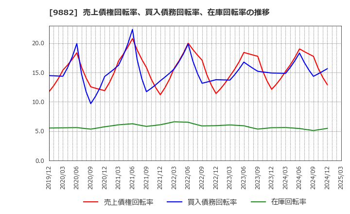 9882 (株)イエローハット: 売上債権回転率、買入債務回転率、在庫回転率の推移