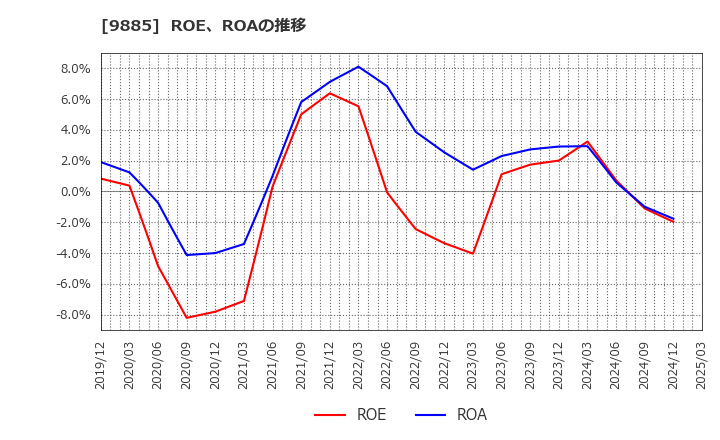 9885 (株)シャルレ: ROE、ROAの推移