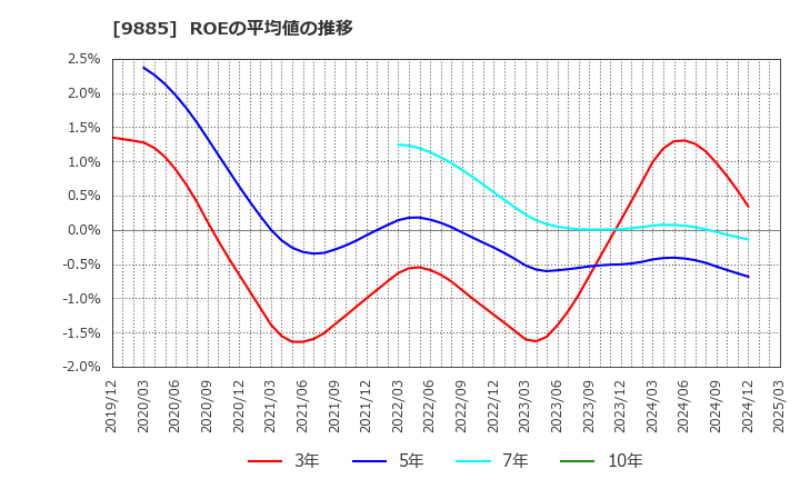 9885 (株)シャルレ: ROEの平均値の推移
