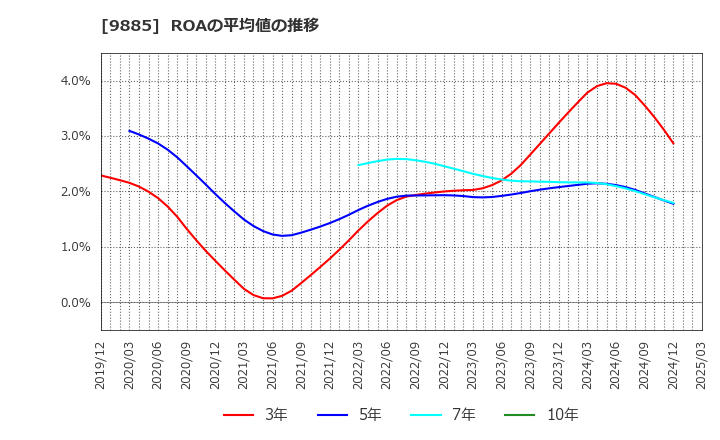 9885 (株)シャルレ: ROAの平均値の推移