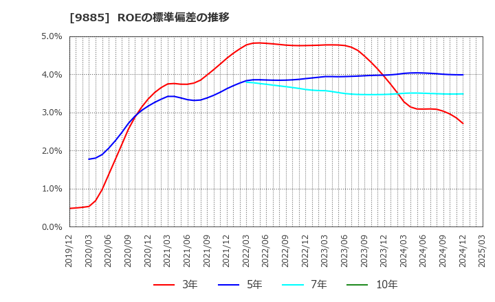 9885 (株)シャルレ: ROEの標準偏差の推移