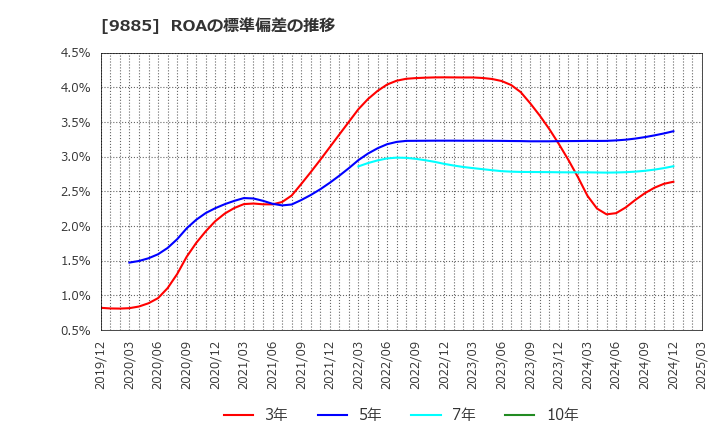 9885 (株)シャルレ: ROAの標準偏差の推移