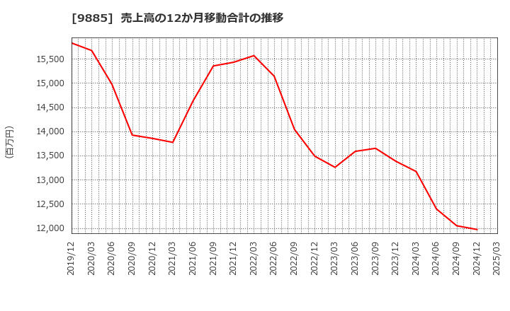 9885 (株)シャルレ: 売上高の12か月移動合計の推移