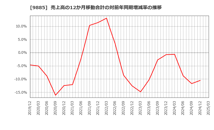 9885 (株)シャルレ: 売上高の12か月移動合計の対前年同期増減率の推移