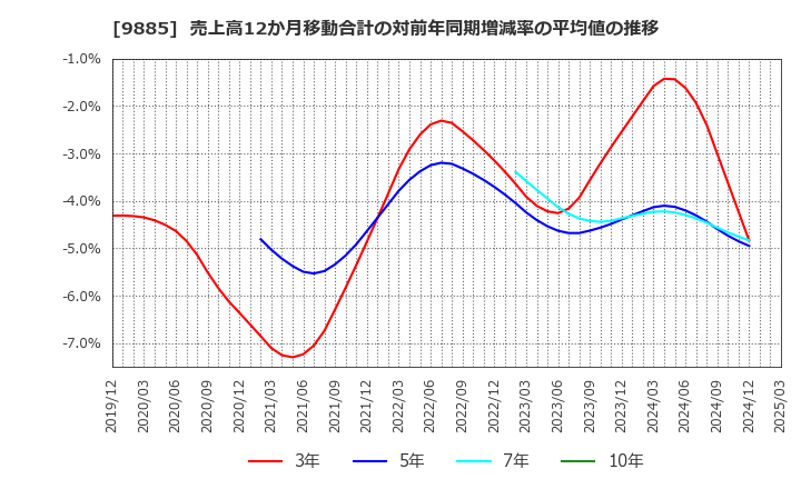 9885 (株)シャルレ: 売上高12か月移動合計の対前年同期増減率の平均値の推移