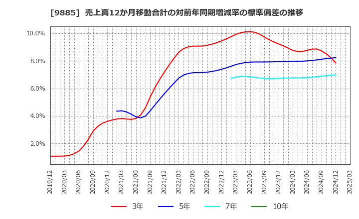 9885 (株)シャルレ: 売上高12か月移動合計の対前年同期増減率の標準偏差の推移