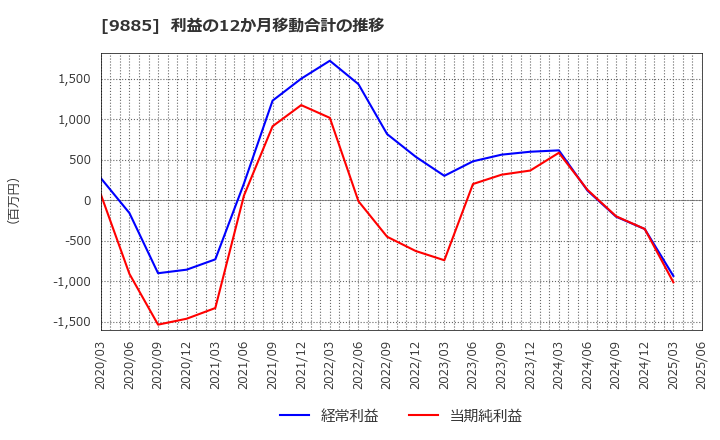 9885 (株)シャルレ: 利益の12か月移動合計の推移