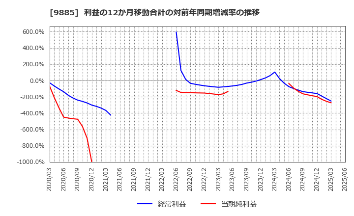 9885 (株)シャルレ: 利益の12か月移動合計の対前年同期増減率の推移