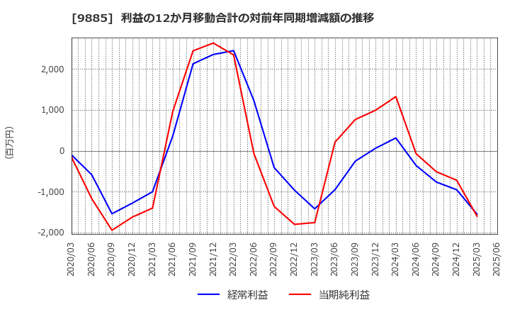 9885 (株)シャルレ: 利益の12か月移動合計の対前年同期増減額の推移