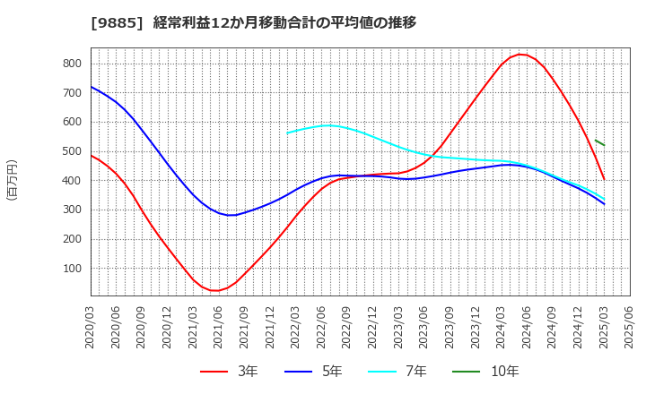 9885 (株)シャルレ: 経常利益12か月移動合計の平均値の推移