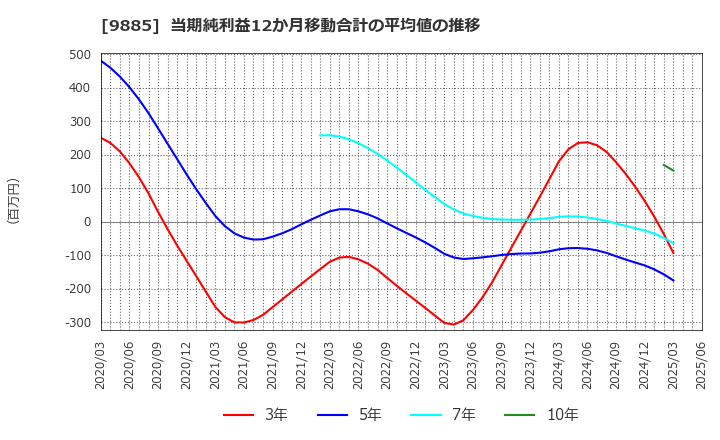 9885 (株)シャルレ: 当期純利益12か月移動合計の平均値の推移