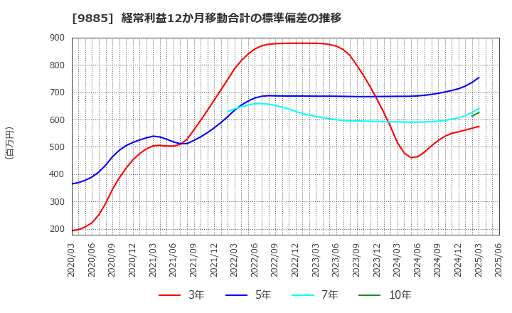 9885 (株)シャルレ: 経常利益12か月移動合計の標準偏差の推移