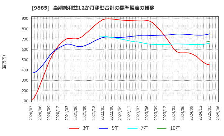 9885 (株)シャルレ: 当期純利益12か月移動合計の標準偏差の推移