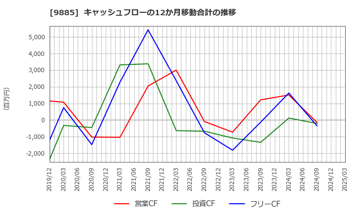 9885 (株)シャルレ: キャッシュフローの12か月移動合計の推移