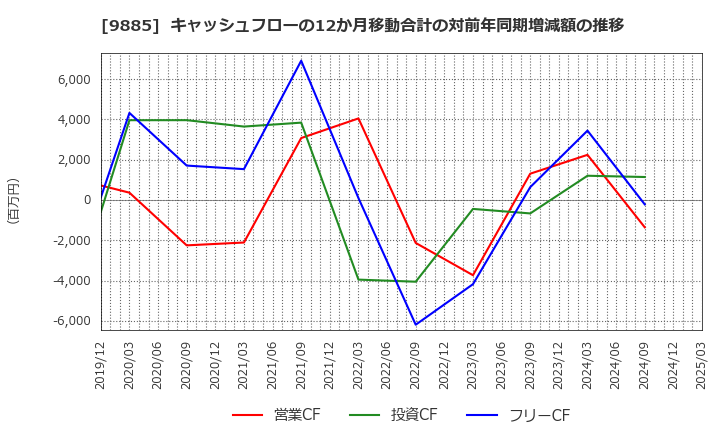 9885 (株)シャルレ: キャッシュフローの12か月移動合計の対前年同期増減額の推移