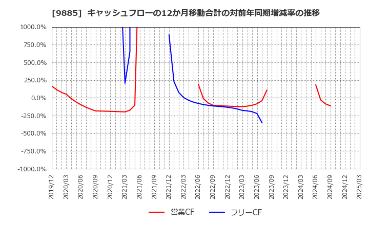 9885 (株)シャルレ: キャッシュフローの12か月移動合計の対前年同期増減率の推移