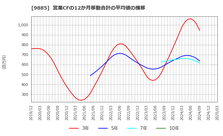 9885 (株)シャルレ: 営業CFの12か月移動合計の平均値の推移