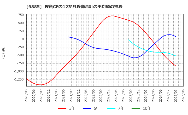 9885 (株)シャルレ: 投資CFの12か月移動合計の平均値の推移