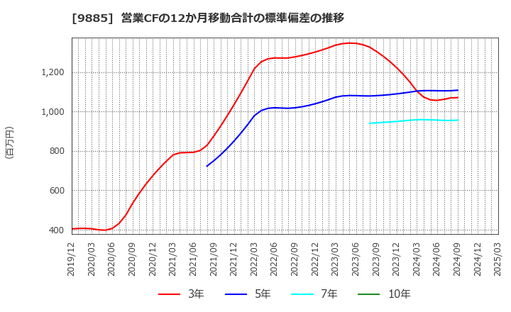 9885 (株)シャルレ: 営業CFの12か月移動合計の標準偏差の推移