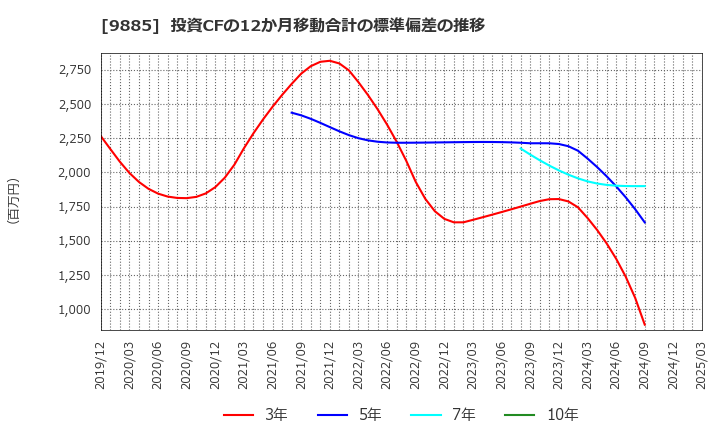 9885 (株)シャルレ: 投資CFの12か月移動合計の標準偏差の推移