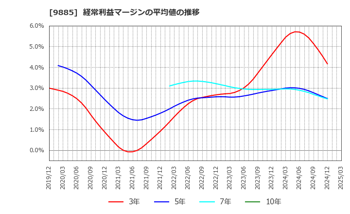 9885 (株)シャルレ: 経常利益マージンの平均値の推移