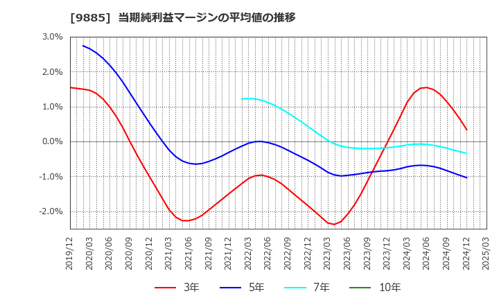 9885 (株)シャルレ: 当期純利益マージンの平均値の推移