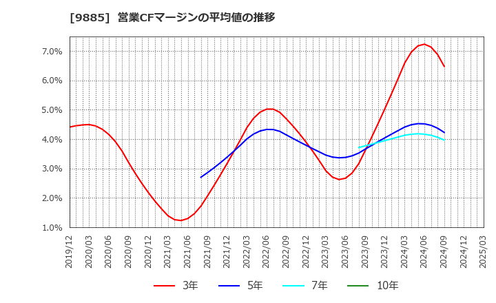 9885 (株)シャルレ: 営業CFマージンの平均値の推移
