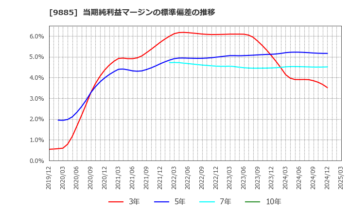 9885 (株)シャルレ: 当期純利益マージンの標準偏差の推移