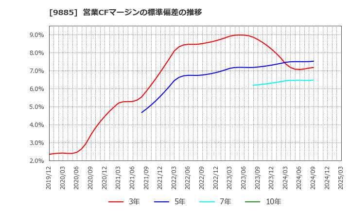 9885 (株)シャルレ: 営業CFマージンの標準偏差の推移
